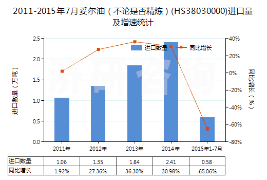 2011-2015年7月妥爾油（不論是否精煉）(HS38030000)進口量及增速統(tǒng)計
